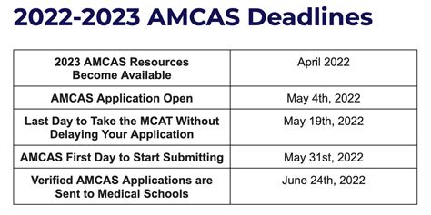 Amcas submission date 2023 - Application Deadlines Application must be submitted by 11:59 p.m. ET of the deadline date Transcript deadlines must be received by AMCAS within 14 calendar days of the application deadline date Must be received by August 1 for early decision applicants Visit www.aamc.org/amcasdeadlines 2023 AMCAS Participation Tentative 2022 Participation
